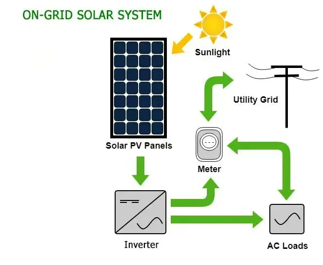 Customized on Grid Solar System Kit 3Kw 5kw 8kw 10kw Solar Photovoltaic Power Energy System for Home Factory Price